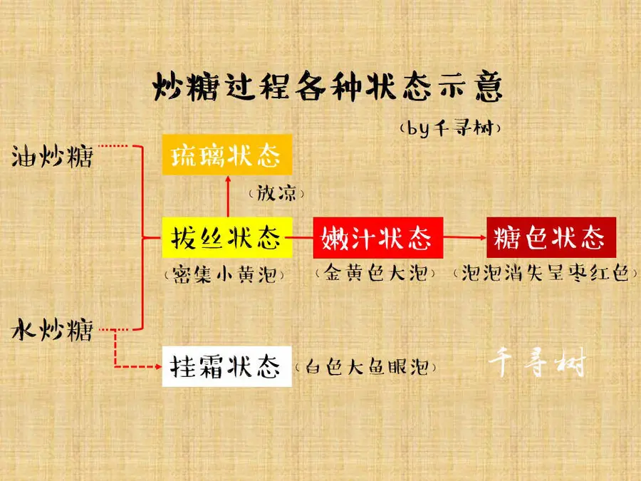 Pure dry goods technology sharing post: 6 morphological changes of white sugar in the process of frying sugar syrup, hanging cream, silk drawing, glass, tender juice, sugar color step 0